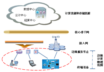 邊緣計算 定義、計算模型、數據處理與存儲中的問題