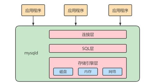 MySQL高級架構解析 邏輯架構、緩沖池與數據處理服務